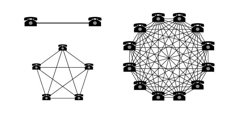 Metcalfe's law illustrating the exponentially increasing value of a network when more nodes are added
